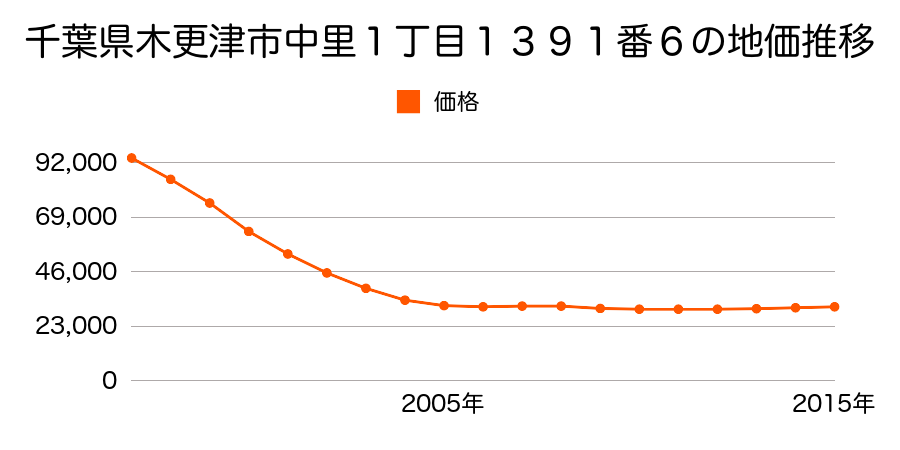 千葉県木更津市中里１丁目１３９１番６の地価推移のグラフ