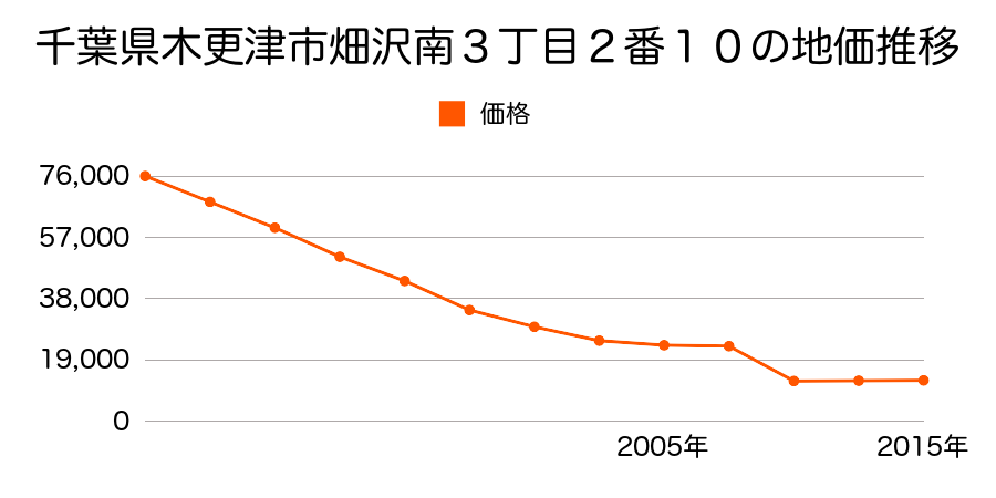 千葉県木更津市下郡字上湯名下１０１５番１外の地価推移のグラフ