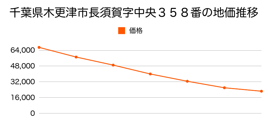 千葉県木更津市長須賀字中央３５８番の地価推移のグラフ