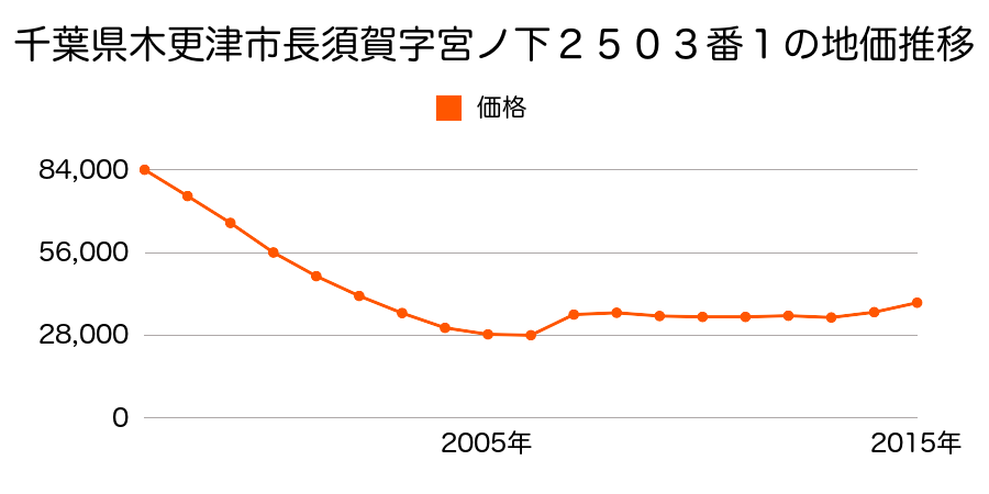 千葉県木更津市清見台南３丁目１０番４の地価推移のグラフ