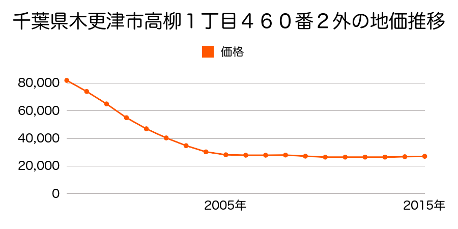 千葉県木更津市高柳１丁目４６０番２外の地価推移のグラフ