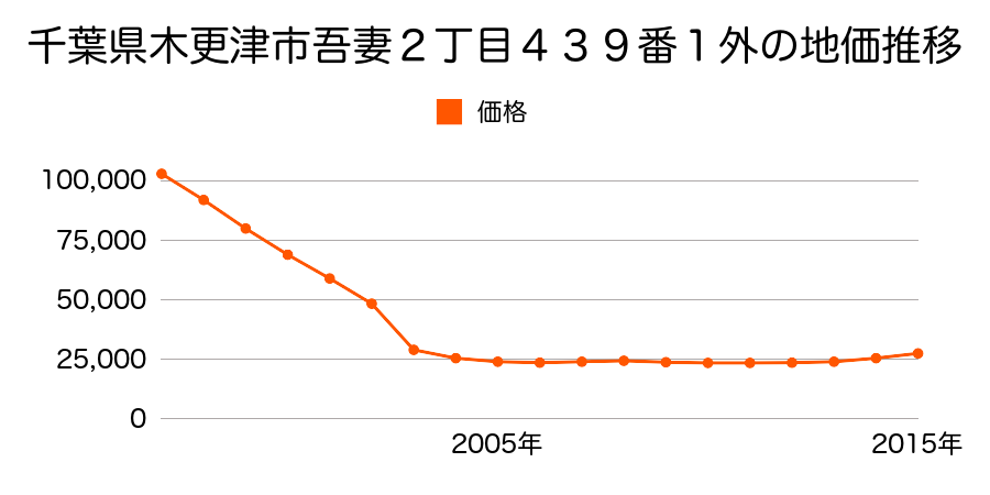 千葉県木更津市港南台２丁目１０番１３外の地価推移のグラフ