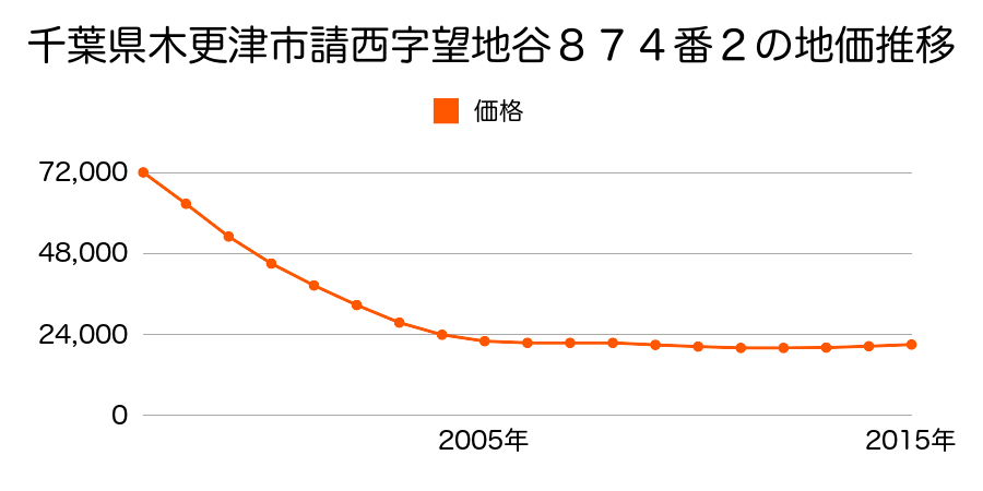 千葉県木更津市請西字望地谷８７４番２の地価推移のグラフ
