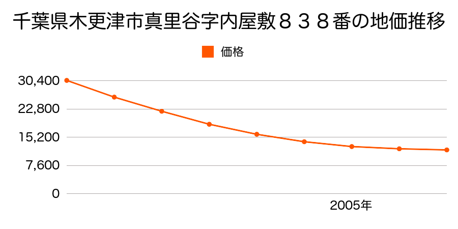 千葉県木更津市真里谷字内屋敷８３８番の地価推移のグラフ