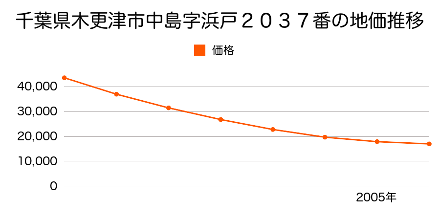 千葉県木更津市中島字浜戸２０３７番の地価推移のグラフ