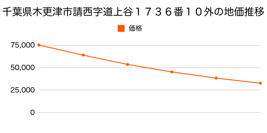 千葉県木更津市請西東２丁目１１番１４の地価推移のグラフ
