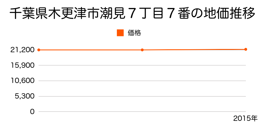 千葉県木更津市潮見７丁目７番の地価推移のグラフ