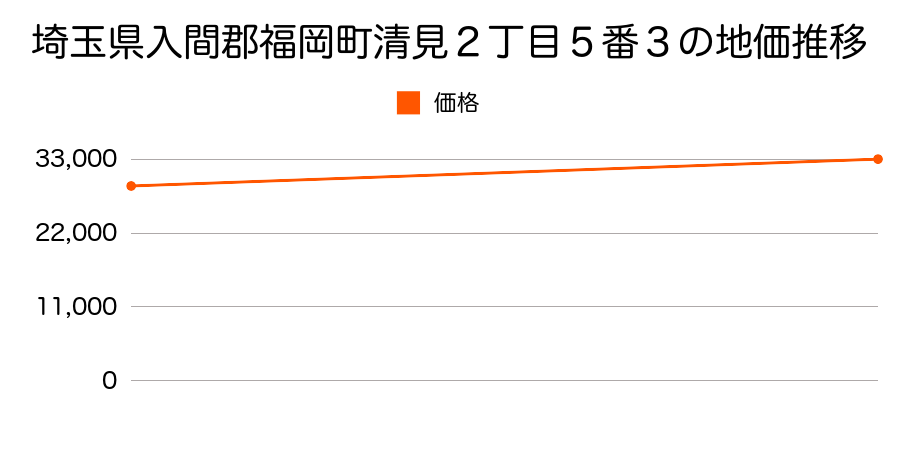 埼玉県入間郡福岡町清見２丁目５番３の地価推移のグラフ