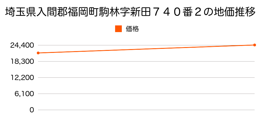 埼玉県入間郡福岡町駒林字新田７４０番２の地価推移のグラフ