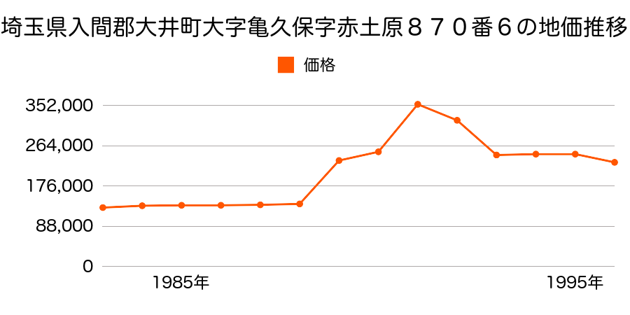 埼玉県入間郡大井町大字亀久保字赤土原７６６番７６の地価推移のグラフ