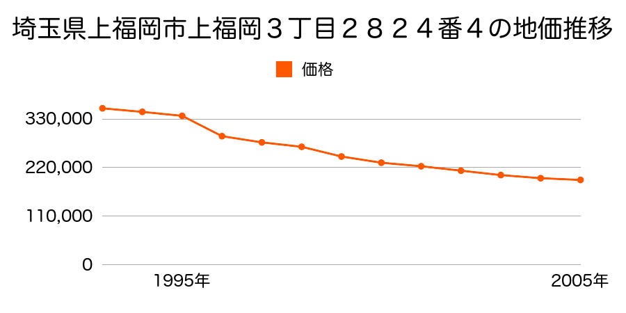 埼玉県上福岡市上福岡３丁目２８２４番４の地価推移のグラフ