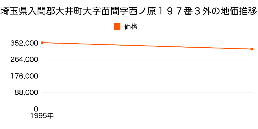 埼玉県入間郡大井町大字苗間字西ノ原１９７番３外の地価推移のグラフ