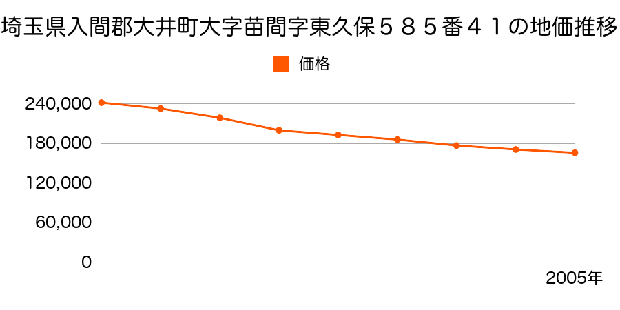 埼玉県入間郡大井町大字苗間字東久保５８５番４１の地価推移のグラフ