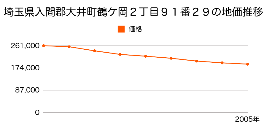 埼玉県入間郡大井町鶴ケ岡２丁目２７番１１の地価推移のグラフ