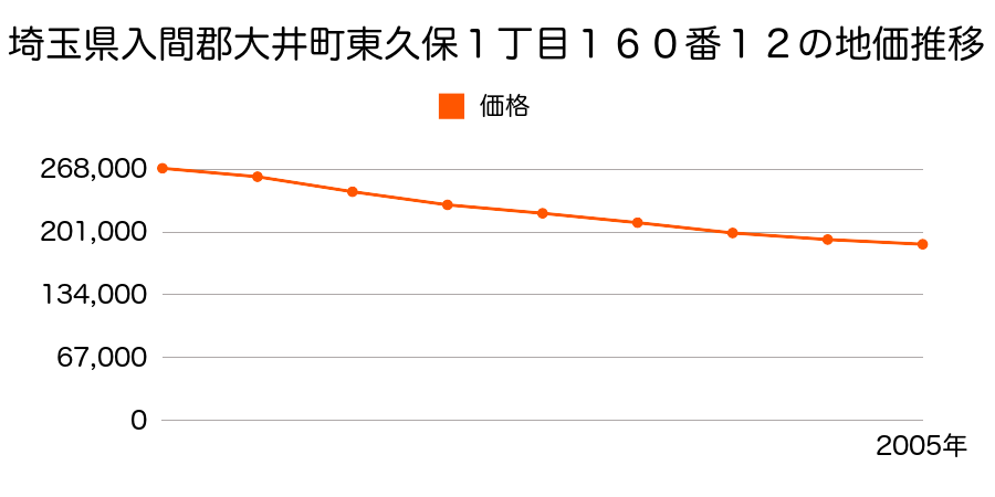 埼玉県入間郡大井町東久保１丁目１６０番１２の地価推移のグラフ