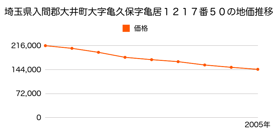 埼玉県入間郡大井町大字亀久保字亀居１２１７番５０の地価推移のグラフ