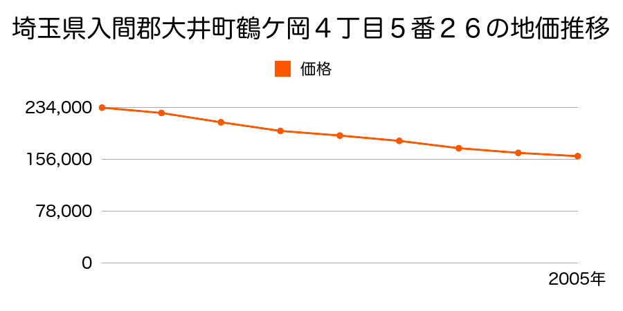 埼玉県入間郡大井町鶴ケ岡４丁目５番２６の地価推移のグラフ