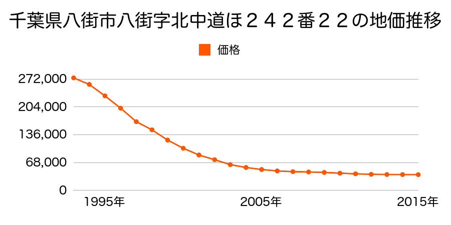 千葉県八街市八街字南側ほ３２４番４の地価推移のグラフ