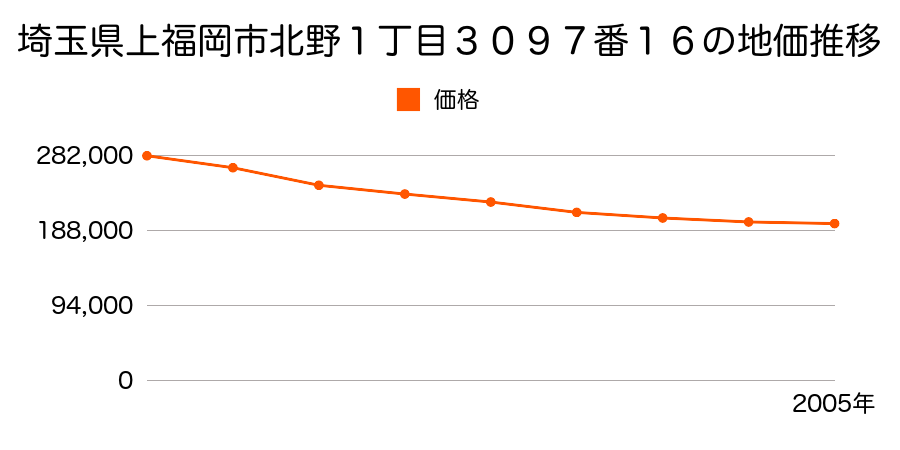 埼玉県上福岡市北野１丁目３０９７番１６の地価推移のグラフ