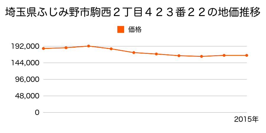 埼玉県ふじみ野市駒西２丁目４２３番２２の地価推移のグラフ