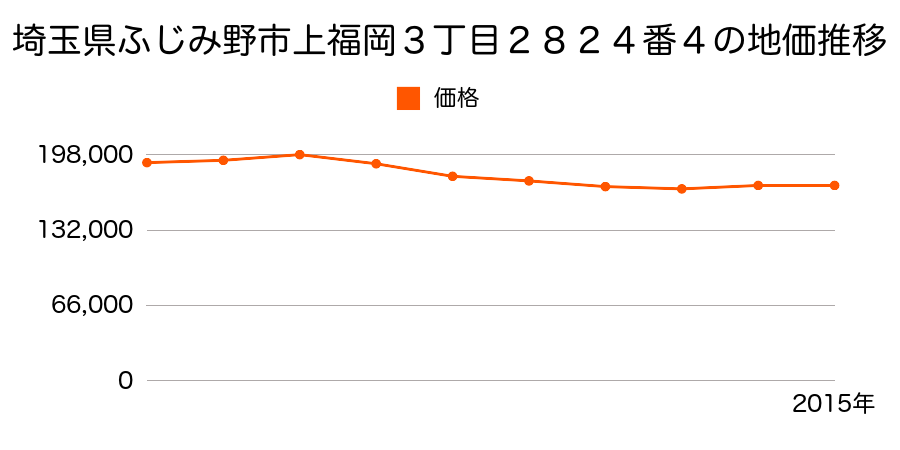 埼玉県ふじみ野市上福岡３丁目２８２４番４の地価推移のグラフ