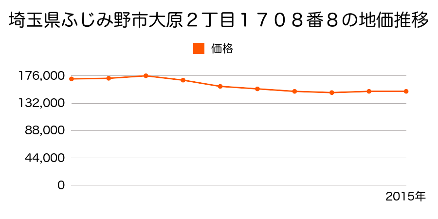 埼玉県ふじみ野市大原２丁目１７０８番８の地価推移のグラフ