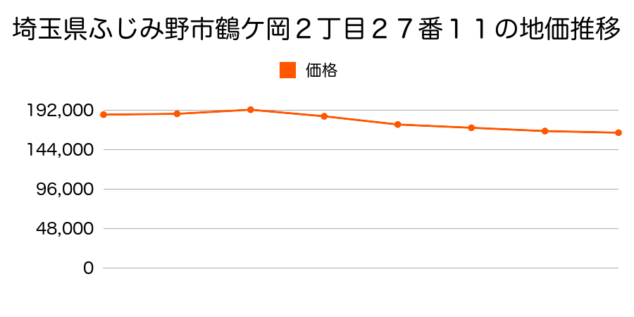 埼玉県ふじみ野市谷田２丁目８番２４の地価推移のグラフ