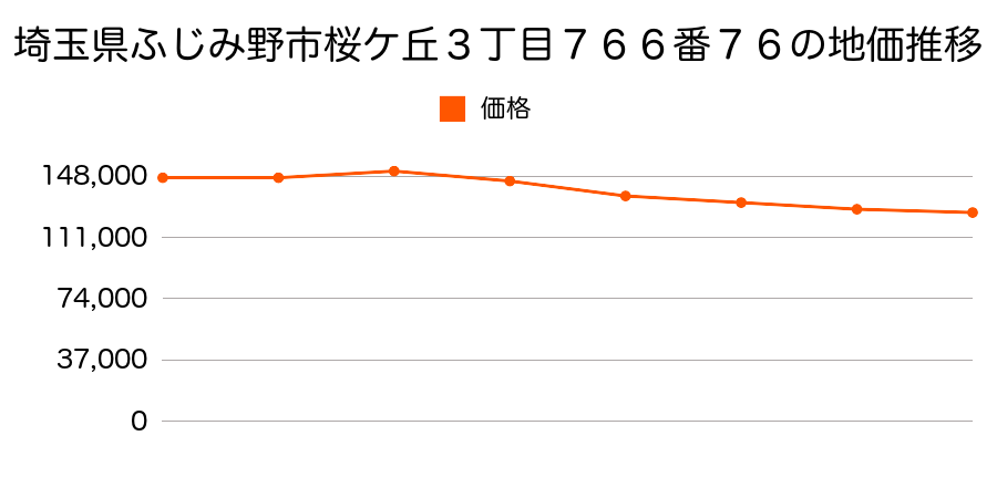 埼玉県ふじみ野市ふじみ野４丁目３番１４の地価推移のグラフ