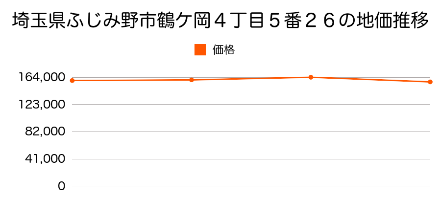 埼玉県ふじみ野市鶴ケ岡４丁目５番２６の地価推移のグラフ