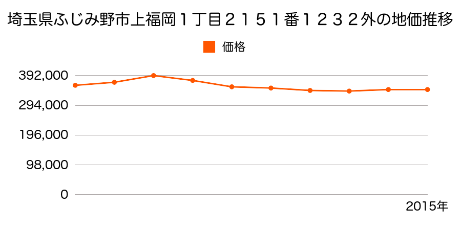 埼玉県ふじみ野市上福岡１丁目２１５１番１２３２外の地価推移のグラフ