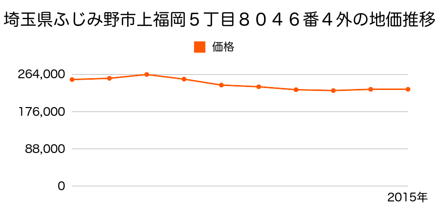 埼玉県ふじみ野市上福岡５丁目８０４６番４外の地価推移のグラフ