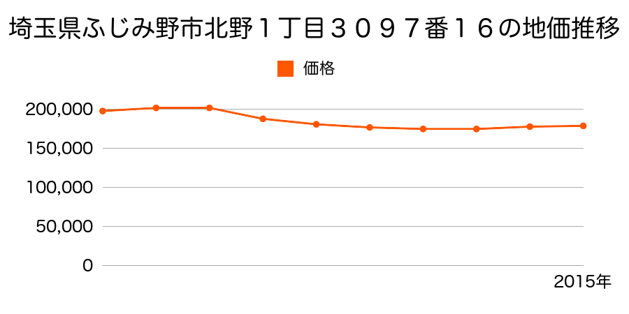 埼玉県ふじみ野市北野１丁目３０９７番１６の地価推移のグラフ