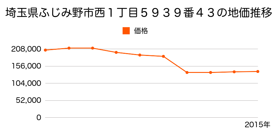 埼玉県ふじみ野市緑ケ丘２丁目１９０６番３４の地価推移のグラフ