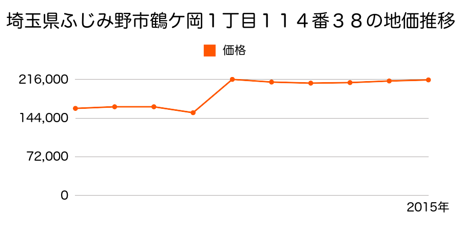 埼玉県ふじみ野市うれし野１丁目３番１２の地価推移のグラフ