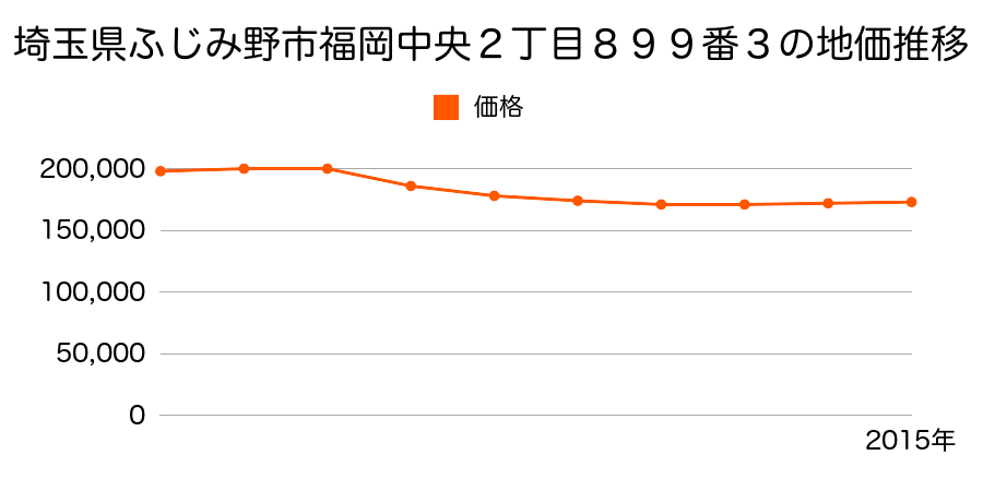 埼玉県ふじみ野市福岡中央２丁目８９９番３の地価推移のグラフ