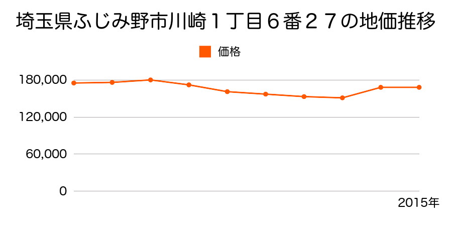 埼玉県ふじみ野市鶴ケ岡２丁目２７番１１の地価推移のグラフ