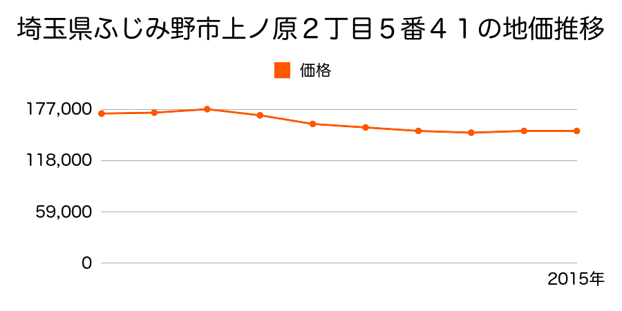 埼玉県ふじみ野市上ノ原２丁目５番４１の地価推移のグラフ