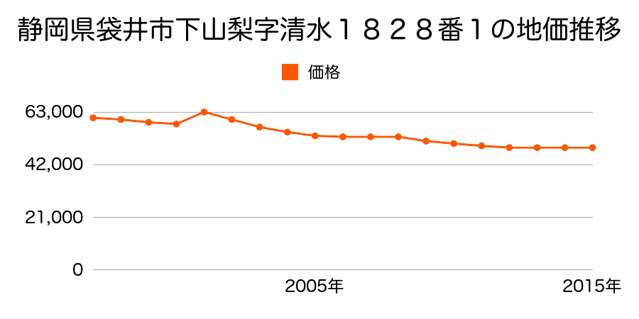 静岡県袋井市下山梨１丁目１０番１８の地価推移のグラフ