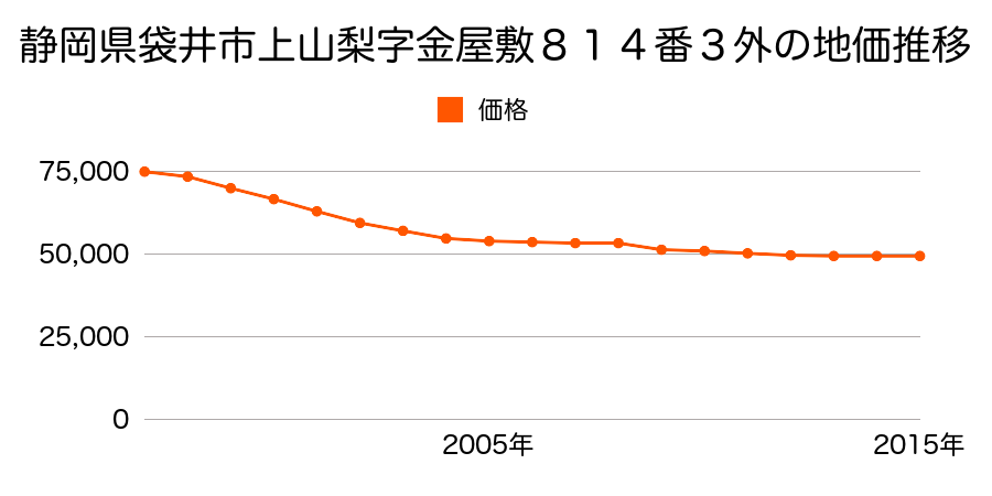 静岡県袋井市上山梨字金屋敷８１４番３外の地価推移のグラフ