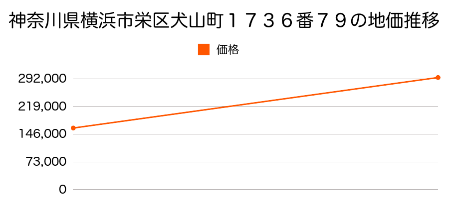 神奈川県横浜市栄区犬山町１７３６番７９の地価推移のグラフ