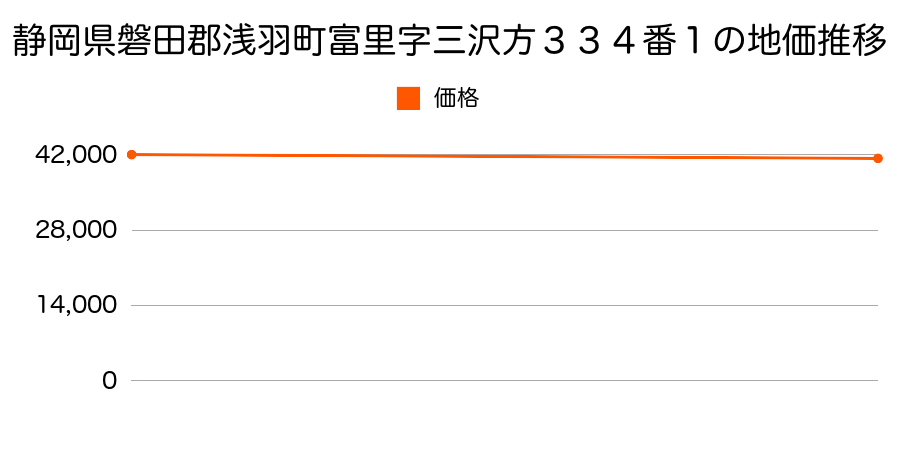 静岡県磐田郡浅羽町富里字三沢方３３４番１の地価推移のグラフ