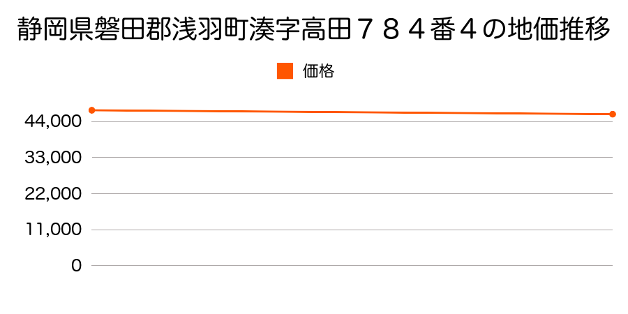 静岡県磐田郡浅羽町湊字高田７８４番４の地価推移のグラフ