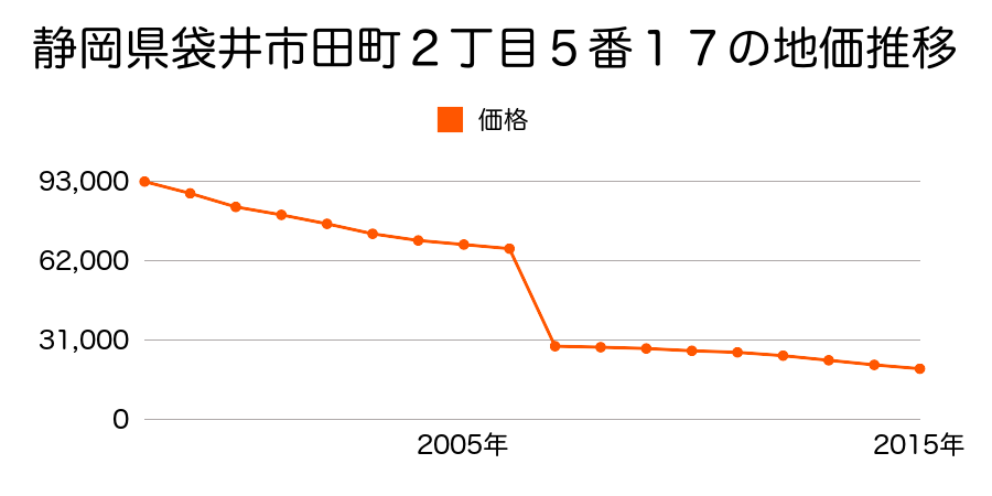 静岡県袋井市松原字天野８１８番１外の地価推移のグラフ