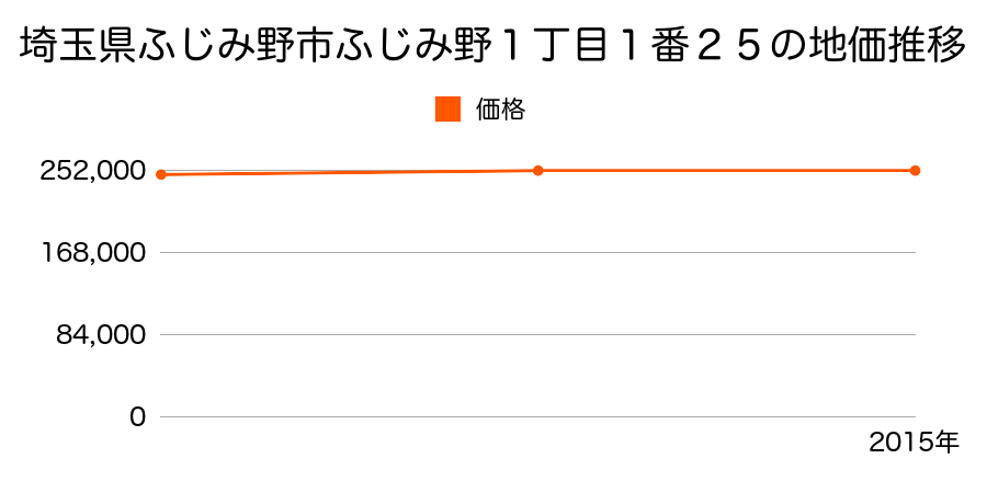 埼玉県ふじみ野市ふじみ野１丁目１番２５の地価推移のグラフ