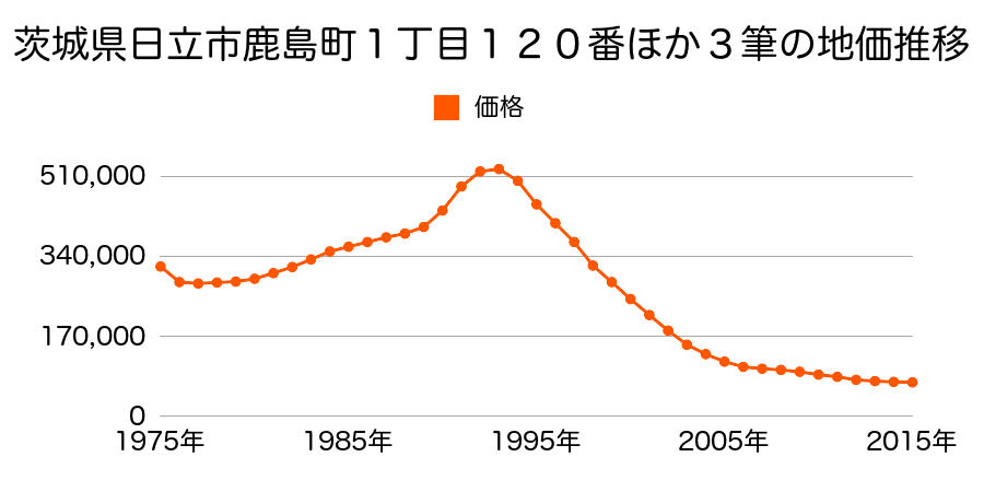 茨城県日立市鹿島町１丁目１９６番の地価推移のグラフ