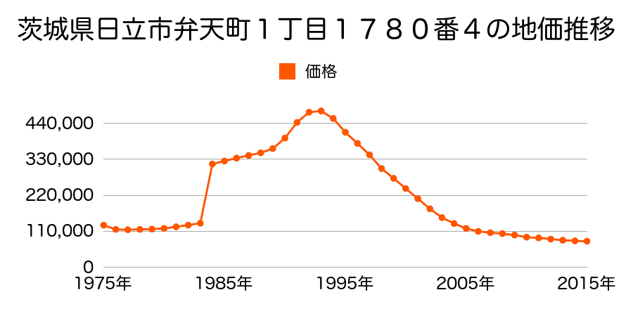 茨城県日立市幸町１丁目４８番の地価推移のグラフ