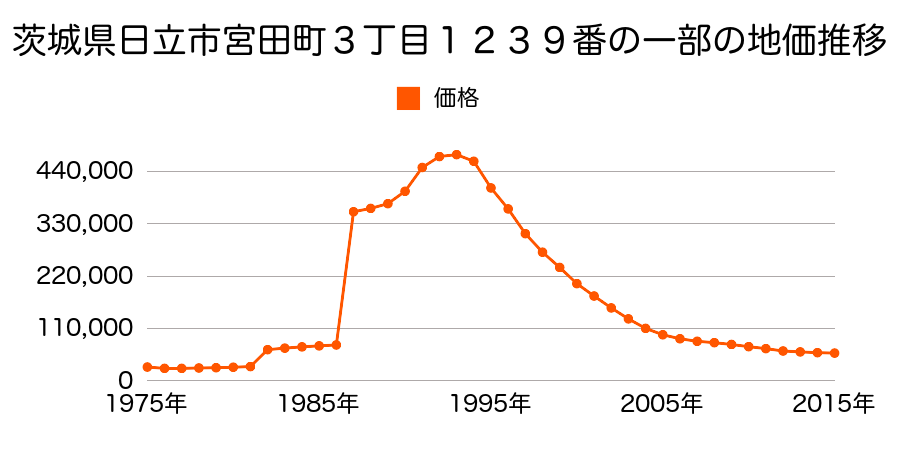 茨城県日立市助川町１丁目１０９番外の地価推移のグラフ