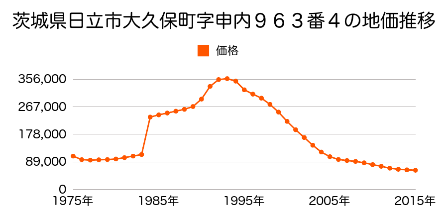 茨城県日立市多賀町２丁目７５番の地価推移のグラフ