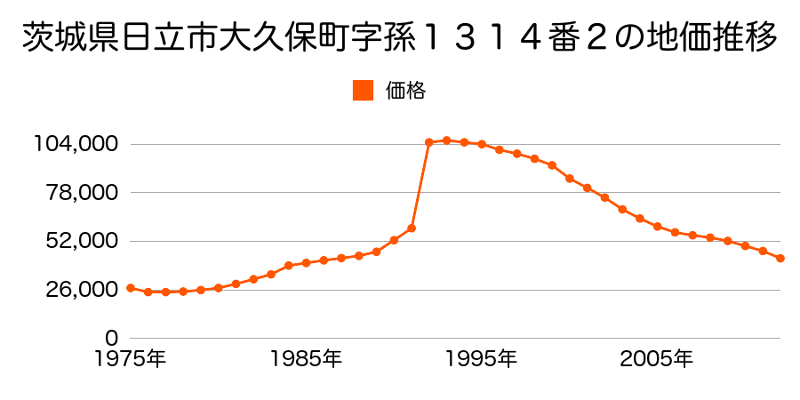 茨城県日立市大みか町４丁目７２番の地価推移のグラフ