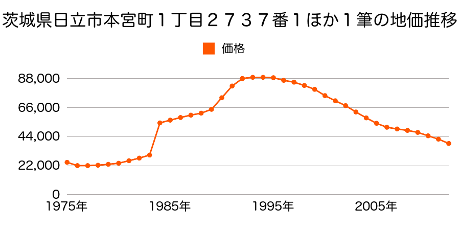 茨城県日立市東多賀町５丁目１００番外の地価推移のグラフ